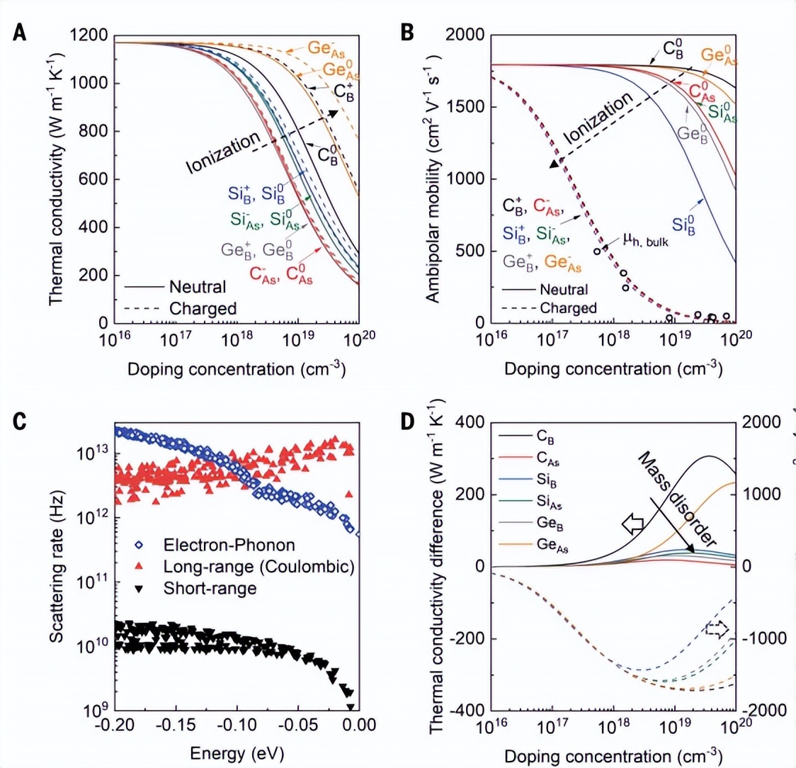 中性杂质和带电杂质对立方砷化硼性能的影响 中性杂质和带电杂质对立方砷化硼性能的影响