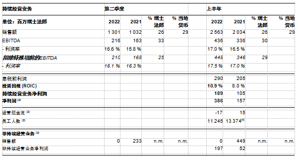 科莱恩2022上半年销售增长强劲