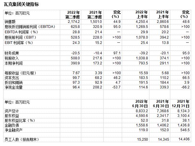 瓦克上调全年预测