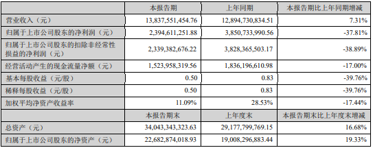 华峰化学2022年上半年净利23.95亿