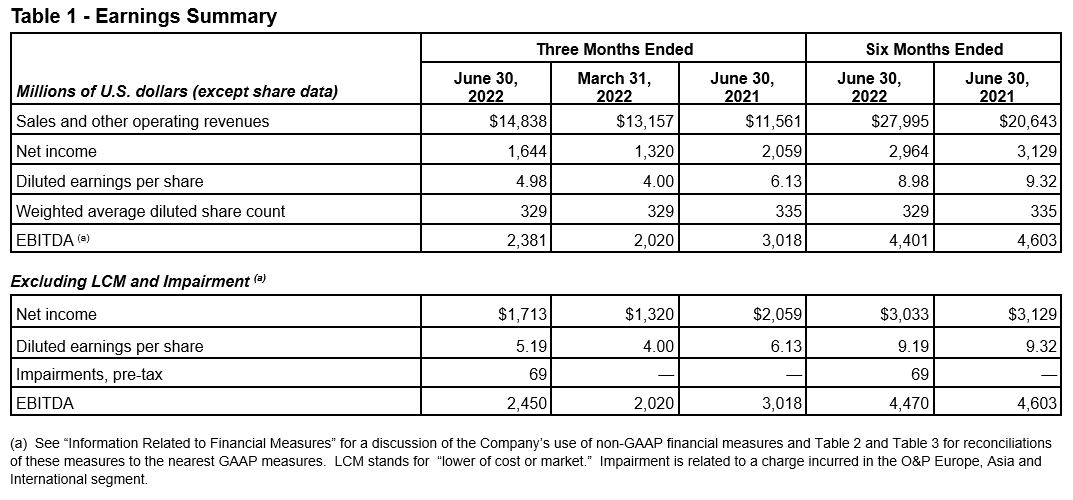 利安德巴塞尔2022年第二季度净利润为16.43亿美元 利安德巴塞尔2022年第二季度净利润为16.43亿美元