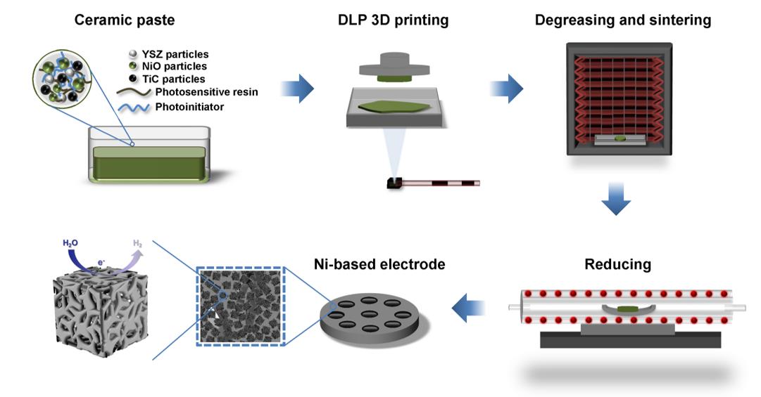 上海高研院在3D打印镍基碱性电解水制氢电极研究方面取得重要进展 上海高研院在3D打印镍基碱性电解水制氢电极研究方面取得重要进展