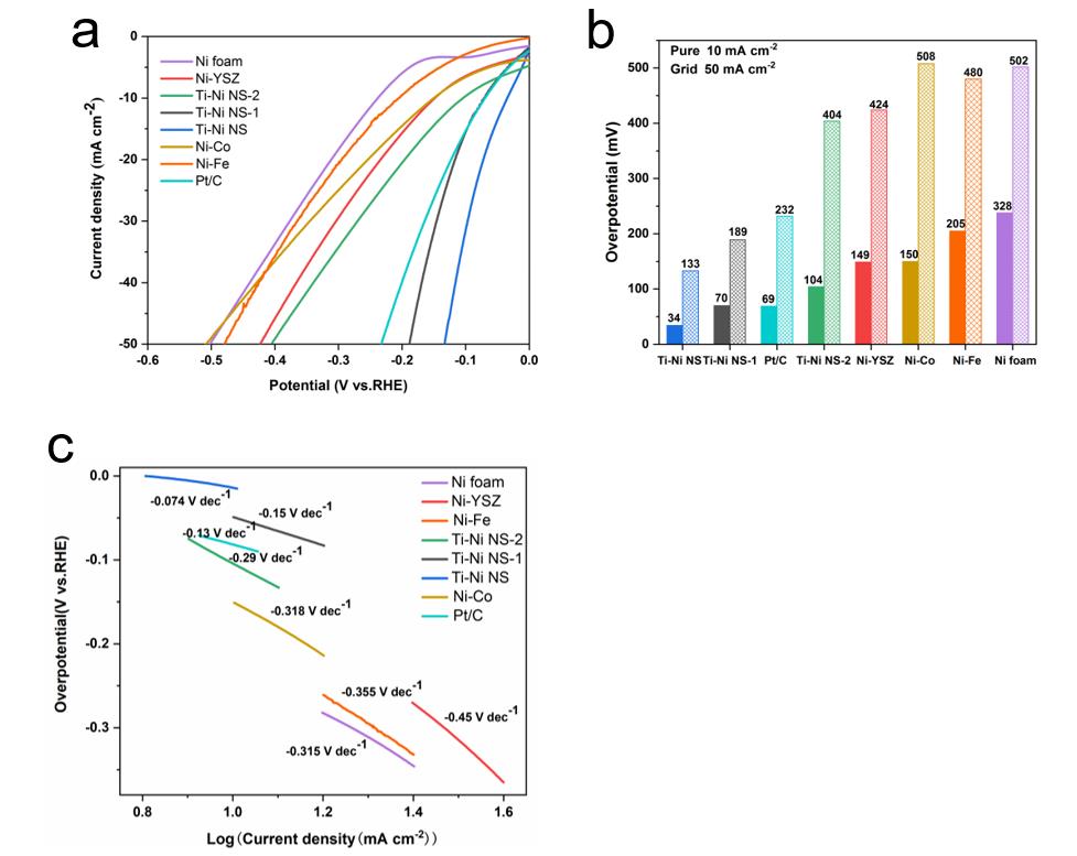 催化剂性能表征 a)LSV曲线;b)催化剂性能比较;c)Tafel曲线 催化剂性能表征 a)LSV曲线;b)催化剂性能比较;c)Tafel曲线