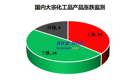 国内化工市场有所修复