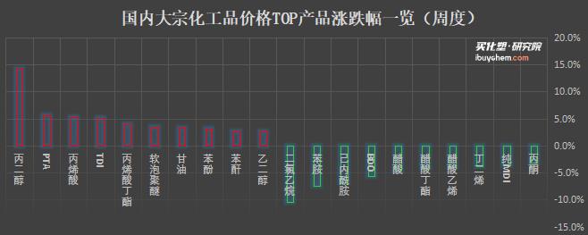国内化工市场有所修复