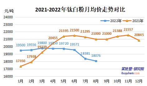 限电影响下钛白粉“弱势喊涨” 真要涨？