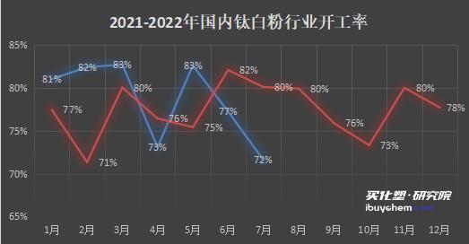 限电影响下钛白粉“弱势喊涨” 真要涨？