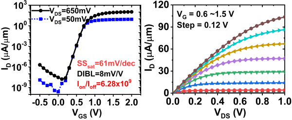 垂直纳米片器件的转移输出特性曲线