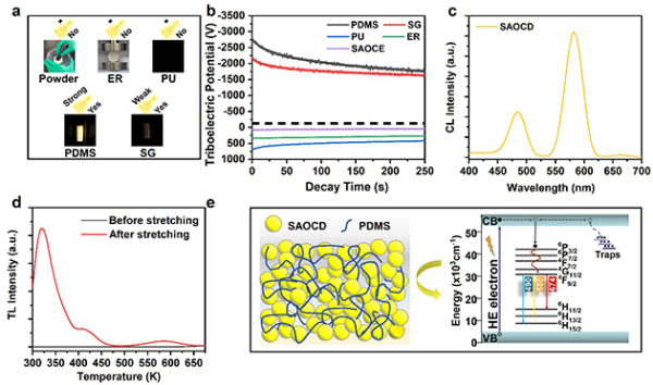 SAOCD/PDMS的自充能、长寿命摩擦/力致发光机理 SAOCD/PDMS的自充能、长寿命摩擦/力致发光机理