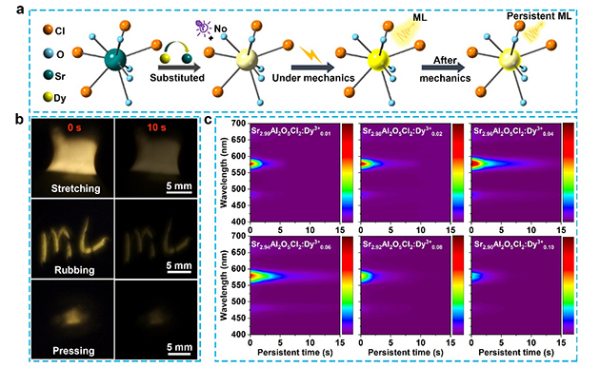 SAOCD/PDMS的自充能、长寿命摩擦/力致发光性能 SAOCD/PDMS的自充能、长寿命摩擦/力致发光性能