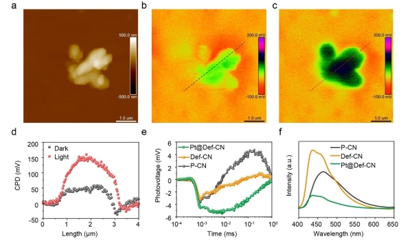 光驱动CO2甲烷化性能提升机理研究 光驱动CO2甲烷化性能提升机理研究