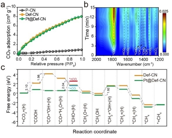 光驱动CO2甲烷化产物选择性提高机理研究 光驱动CO2甲烷化产物选择性提高机理研究