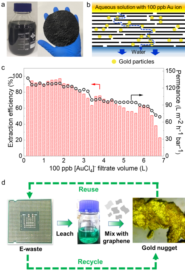 深圳先进院等发现石墨烯可用于高效回收电子垃圾中的金资源 深圳先进院等发现石墨烯可用于高效回收电子垃圾中的金资源