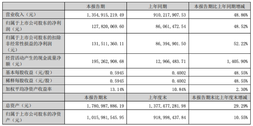 安纳达钛白粉半年销售过8亿 安纳达钛白粉半年销售过8亿