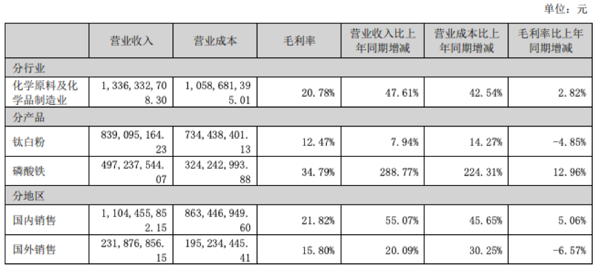 安纳达钛白粉半年销售过8亿 安纳达钛白粉半年销售过8亿