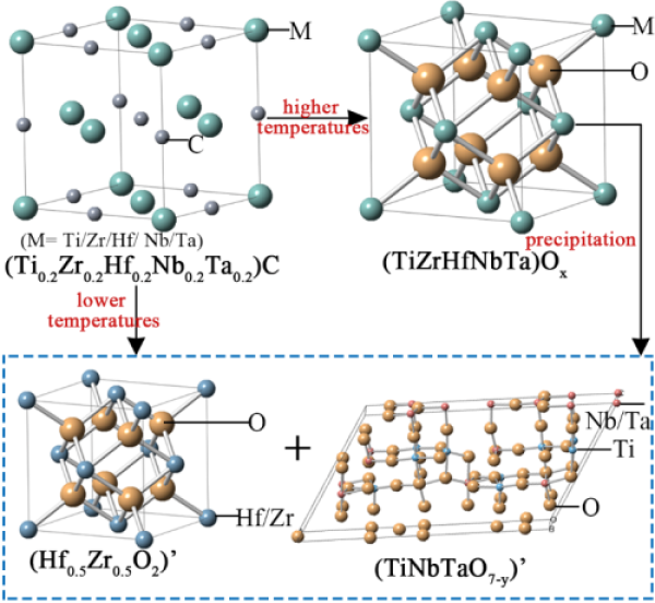 Cf/(Ti0.2Zr0.2Hf0.2Nb0.2Ta0.2)C-SiC复合材料在高温烧蚀和降温过程中的物相转变示意图 Cf/(Ti0.2Zr0.2Hf0.2Nb0.2Ta0.2)C-SiC复合材料在高温烧蚀和降温过程中的物相转变示意图