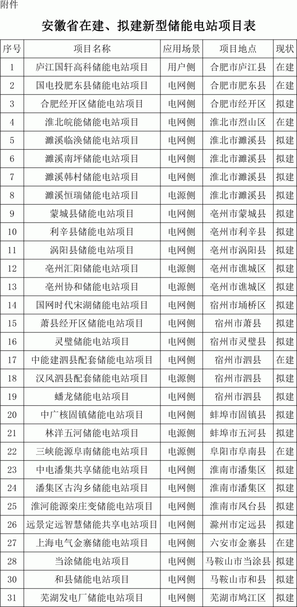 安徽省新型储能发展规划
