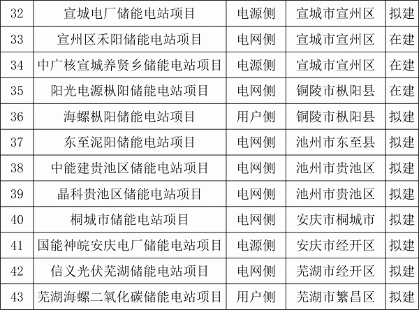 安徽省新型储能发展规划
