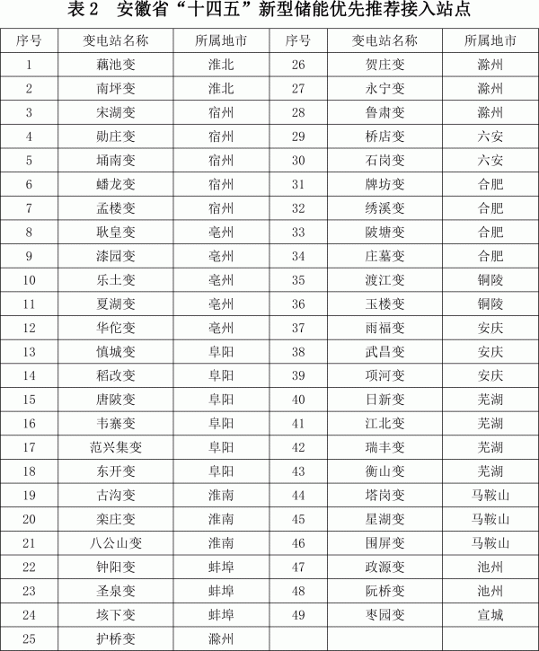 安徽省新型储能发展规划