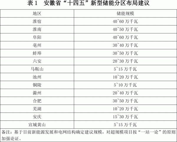 安徽省新型储能发展规划