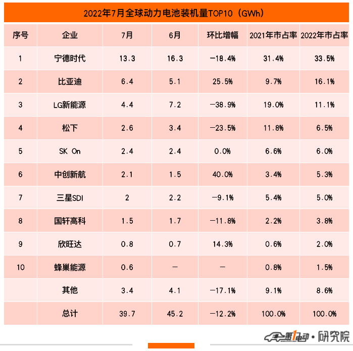 7月动力电池榜
