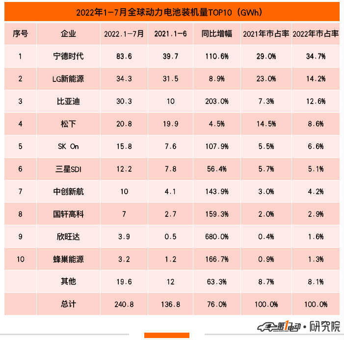7月动力电池榜