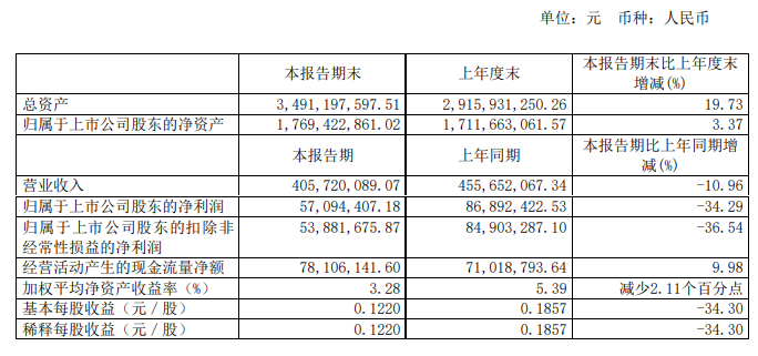 坤彩科技上半年收入下滑11% 坤彩科技上半年收入下滑11%
