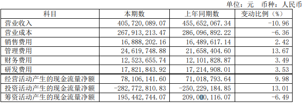 坤彩科技上半年收入下滑11% 坤彩科技上半年收入下滑11%