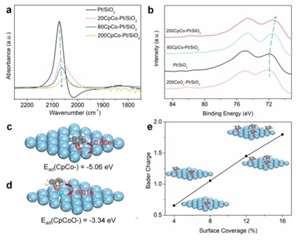 CpCo-修饰对于Pt的电子效应和DFT计算 CpCo-修饰对于Pt的电子效应和DFT计算