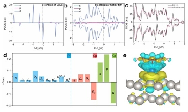 分子助剂电子效应及分子-金属电子传递轨道分析 分子助剂电子效应及分子-金属电子传递轨道分析