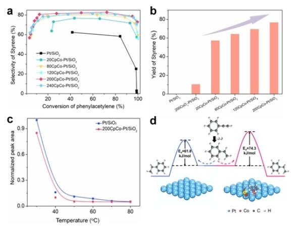 炔烃半加氢反应性能和选择性提升机制 炔烃半加氢反应性能和选择性提升机制