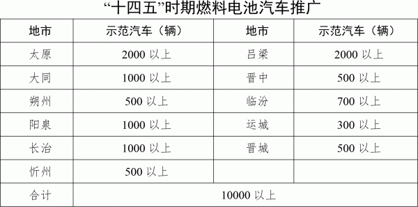 1662605837665029.gif 山西省氢能产业发展中长期规划0.gif