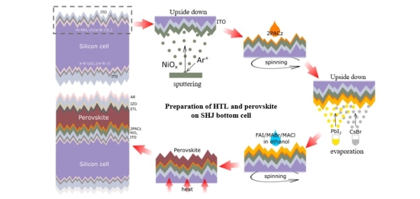 钙钛矿/SHJ叠层太阳电池制备简易示意图 钙钛矿/SHJ叠层太阳电池制备简易示意图