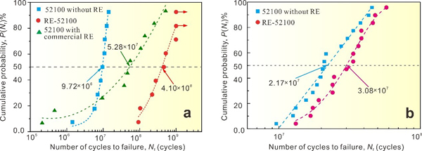 稀土轴承钢与不加稀土的轴承钢、添加商业稀土的轴承钢的拉压疲劳和滚动接触疲劳寿命对比