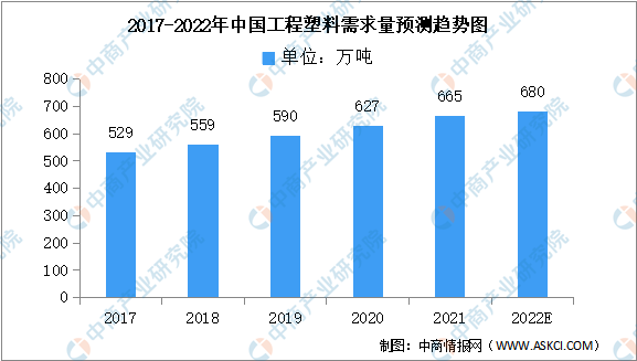 2022年中国工程塑料市场现状及行业竞争格局预测分析 2022年中国工程塑料市场现状及行业竞争格局预测分析