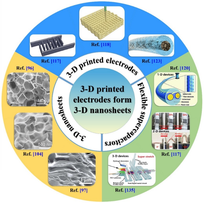 基于三维石墨烯的三维打印柔性电容器应用 基于三维石墨烯的三维打印柔性电容器应用