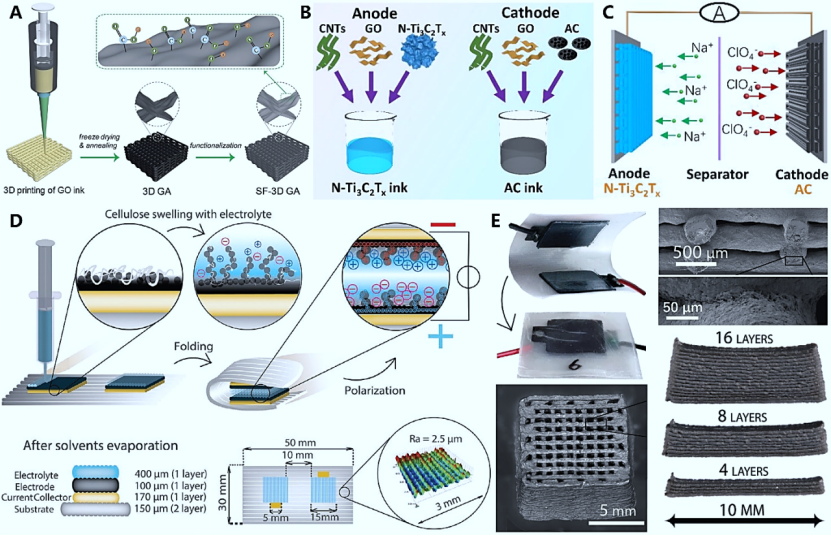 基于3D打印技术的多层骨架电极设计(DIW) 基于3D打印技术的多层骨架电极设计(DIW)