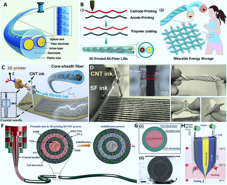 光纤电化学器件 光纤电化学器件