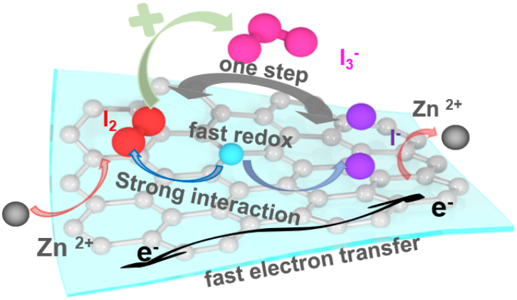 催化机制图：石墨氮对I2强吸附作用与强催化作用，实现I2到I-的一步转化