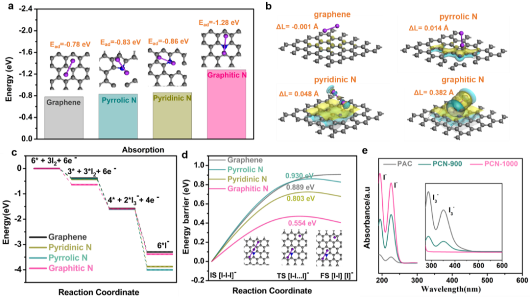 模拟碘与不同碳基底的相互作用