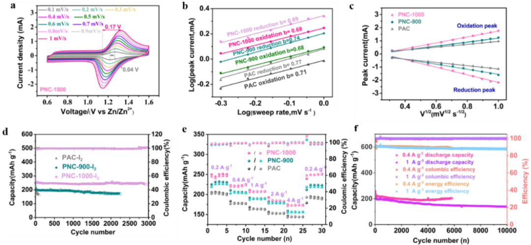 锌碘电池不同电极的电化学性能