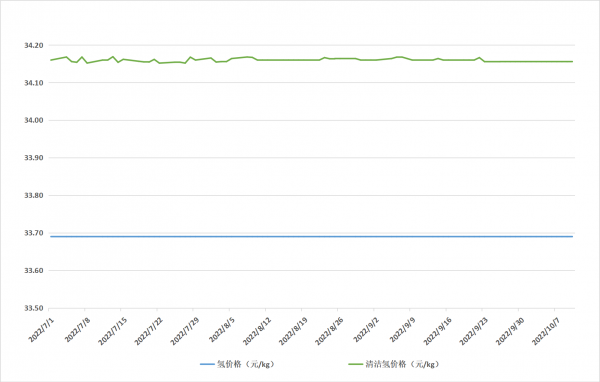 中国氢价指数体系价格信息(2022.10.10)发布 中国氢价指数体系价格信息(2022.10.10)发布