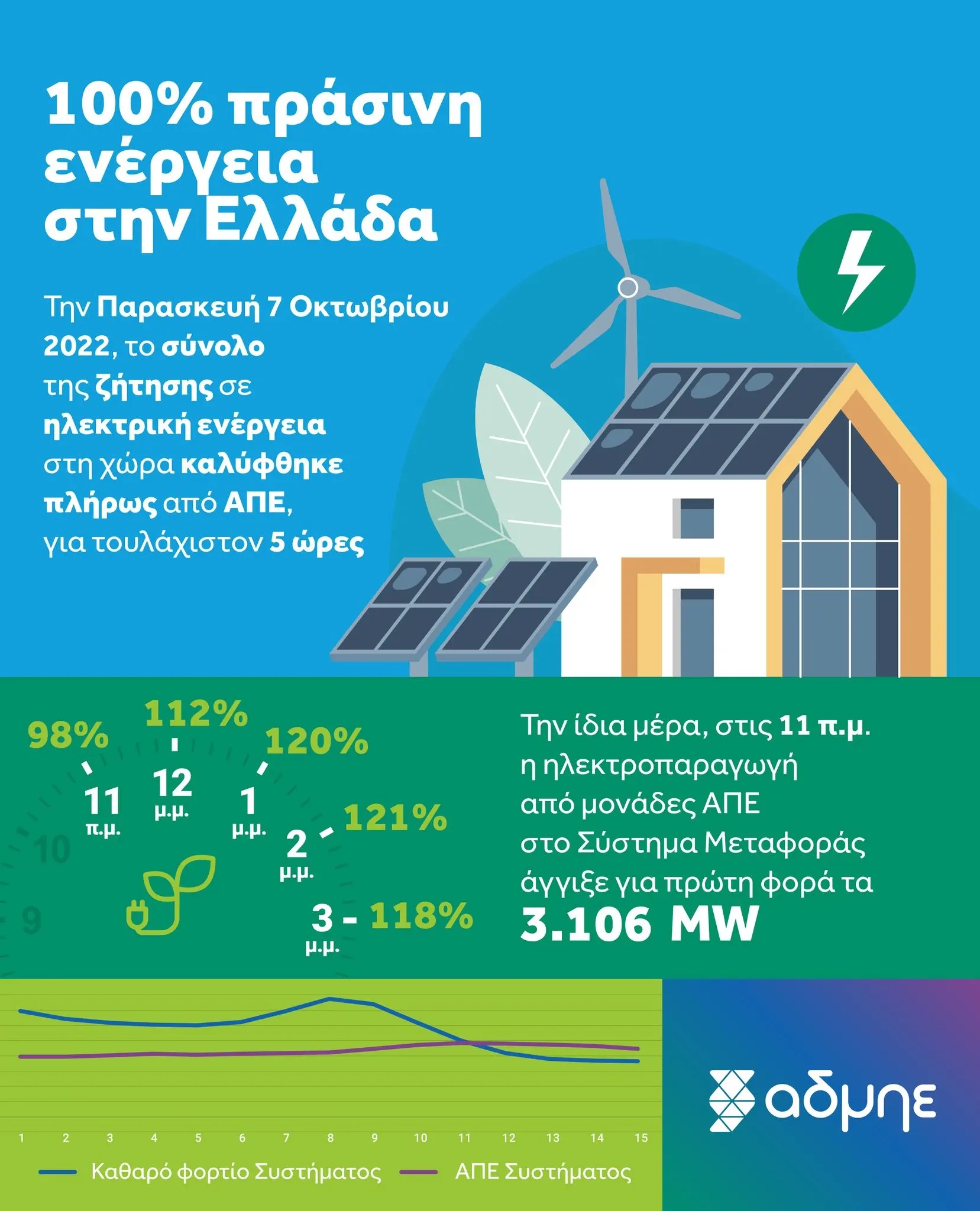 希腊首次实现100%可再生能源供电 希腊首次实现100%可再生能源供电
