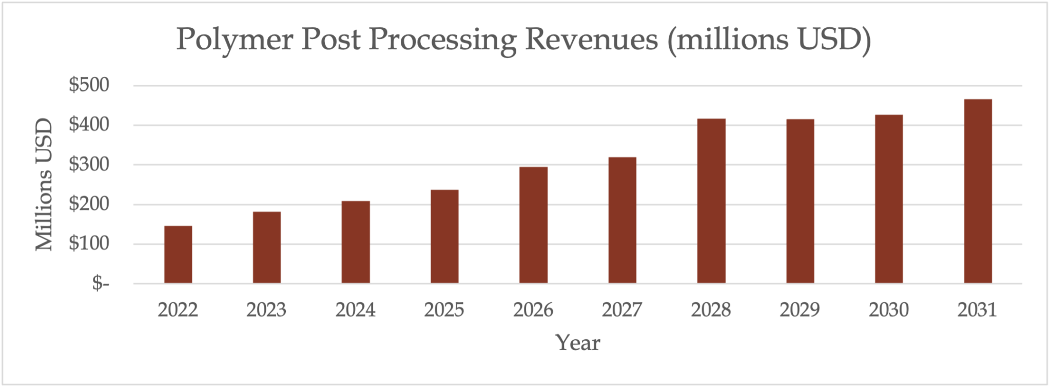 到2031年3D打印后处理市场规模将达到18亿美元 到2031年3D打印后处理市场规模将达到18亿美元