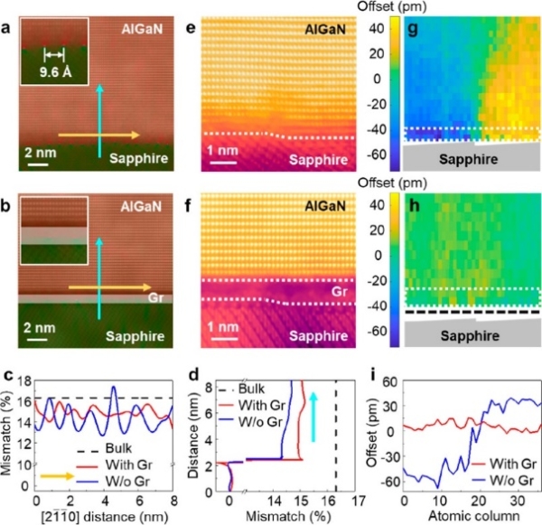 基于石墨烯的远程异质外延与传统异质外延的界面对比