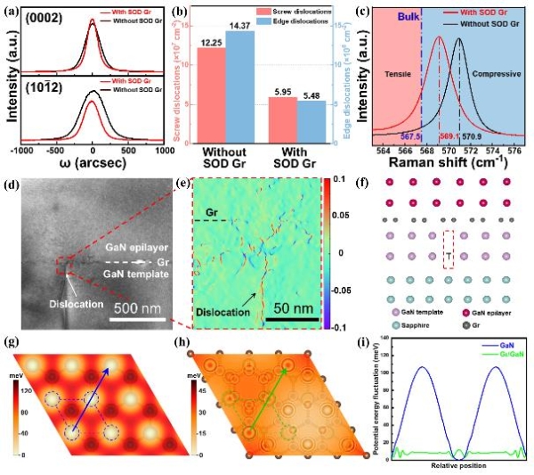 石墨烯辅助外延中的应力驰豫和位错演化机制