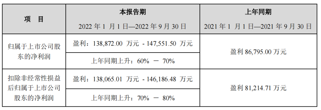 新宙邦：前三季度预盈超13.89亿
