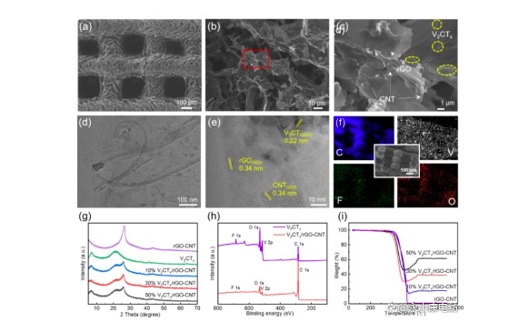 3D V2CTx/rGO-CNT微网格电极的结构表征 3D V2CTx/rGO-CNT微网格电极的结构表征