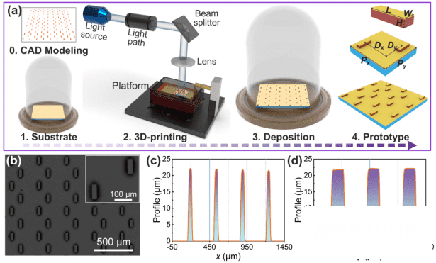 3D打印的基于环偶极子的高性能太赫兹传感器及其应用 3D打印的基于环偶极子的高性能太赫兹传感器及其应用