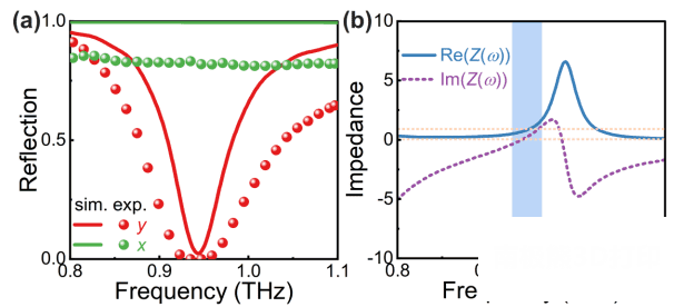 3D打印的基于环偶极子的高性能太赫兹传感器及其应用 3D打印的基于环偶极子的高性能太赫兹传感器及其应用